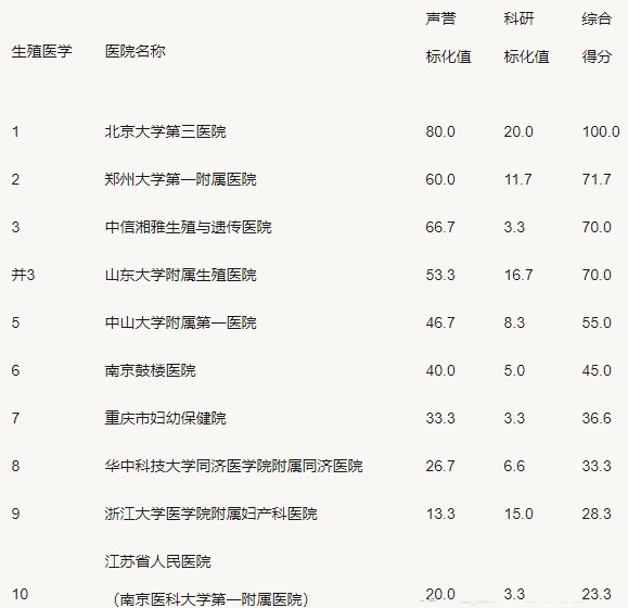 广州赠卵试管婴儿中介排行