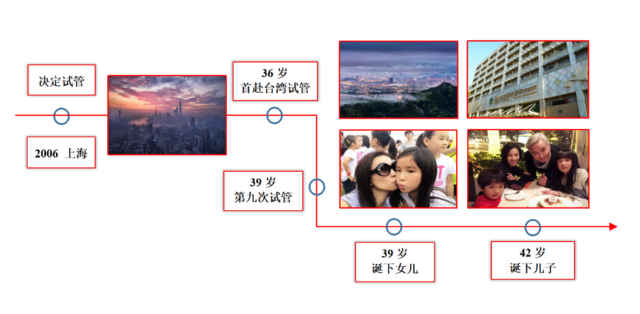 广州男子试管代怀三证缺一不可,护照+签证+结婚证必须携带!
